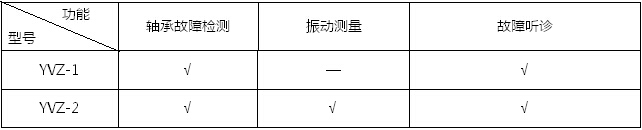 軸承故障檢測(cè)儀是集沖擊脈沖儀、振動(dòng)儀和聽(tīng)診器于一體的多功能設(shè)備故障診斷儀器。
