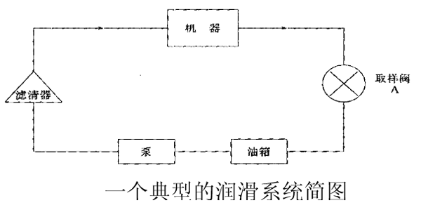 機(jī)械設(shè)備潤滑系統(tǒng)簡圖