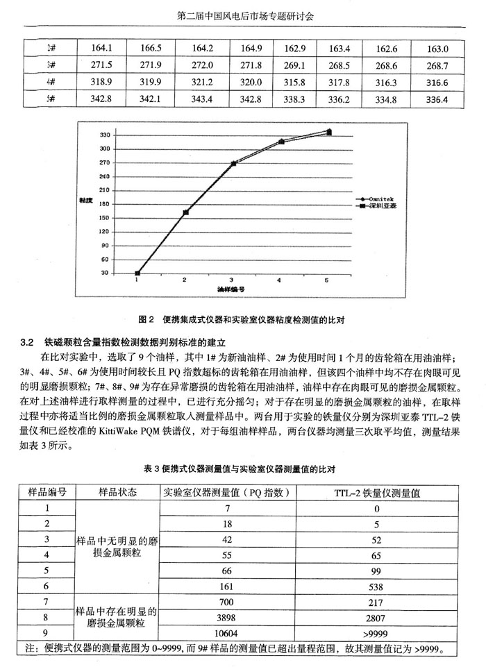 便攜集成式儀器和實驗室儀器粘度檢測值比對，在比對實驗中選取了9個油樣，分別對每組油樣樣品進行鐵譜、鐵量分析，測量三次取平均值。