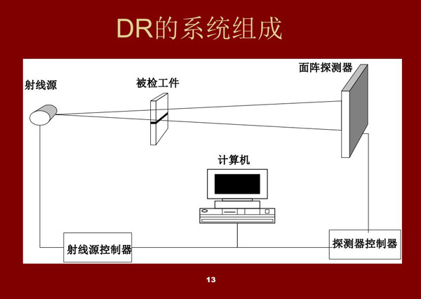 DR系統(tǒng)的組成架構(gòu)：射線(xiàn)源、被檢工件、面陣探測(cè)器、探測(cè)器控制器、射線(xiàn)源控制器、計(jì)算機(jī)設(shè)備