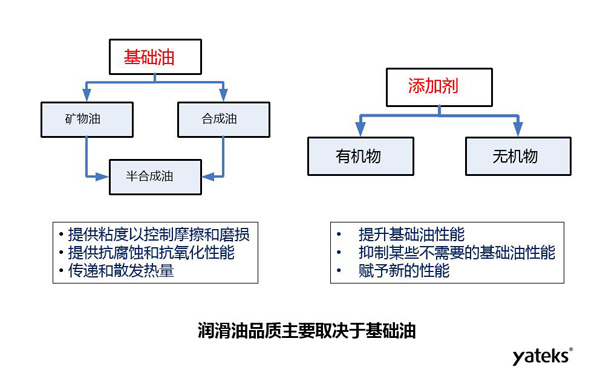 潤滑油品質(zhì)主要取決于礦物油、合成油等基礎(chǔ)油和有機(jī)物、無機(jī)物等添加劑的品質(zhì)