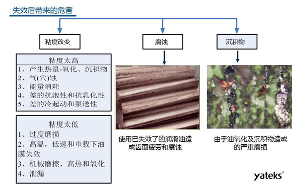 油液常見失效形式有三種：粘度改變、腐蝕、沉積物；粘度過低會導(dǎo)致設(shè)備過度磨損；腐蝕會造成設(shè)備齒面疲勞