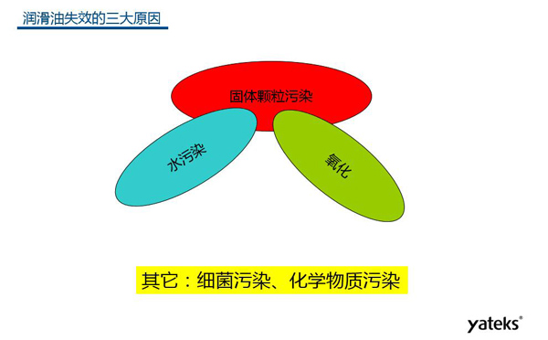 潤滑油失效的三大原因：固體顆粒污染、水污染、氧化及其他原因：細(xì)菌污染、化學(xué)物質(zhì)污染等