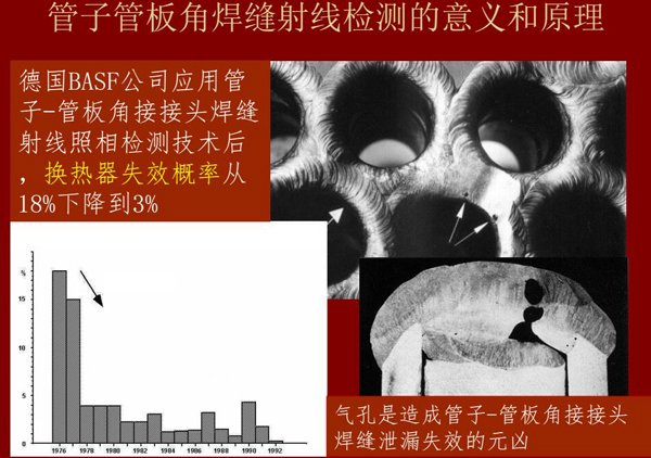 管子管板角焊縫射線檢測意義：例如德國BASF公司應用該射線照相檢測技術(shù)后，換熱器失效概率從18%下降到3%