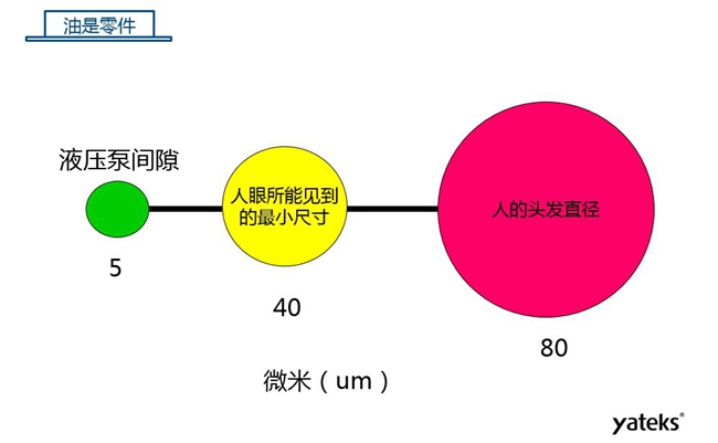 如圖所示是機械設備液壓泵間隙、人眼所能見到的最小尺寸、人的頭發(fā)直徑三者之間的對比圖