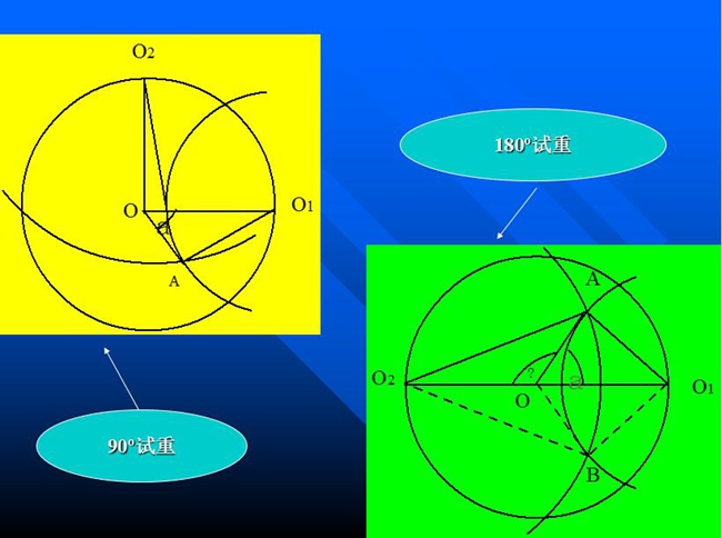 分析ΔO1OA和O2OA，根據(jù)力學(xué)的一般知識，可以知道矢量OA應(yīng)該是被測轉(zhuǎn)子在0o加P重，或在180o加P重單獨造成的振動矢量。