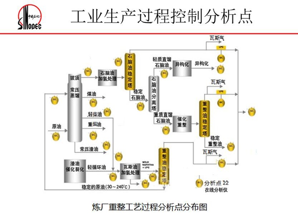 煉油廠重整工藝過(guò)程分析點(diǎn)分布圖--工業(yè)生產(chǎn)過(guò)程控制分析點(diǎn)