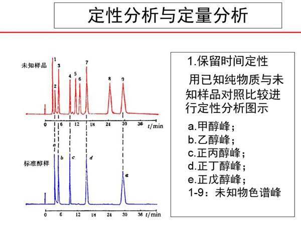 色譜分析采用定性分析與定量分析方法,保留時間定性,用己知純物質(zhì)與未知樣品對照比較進行定性分析