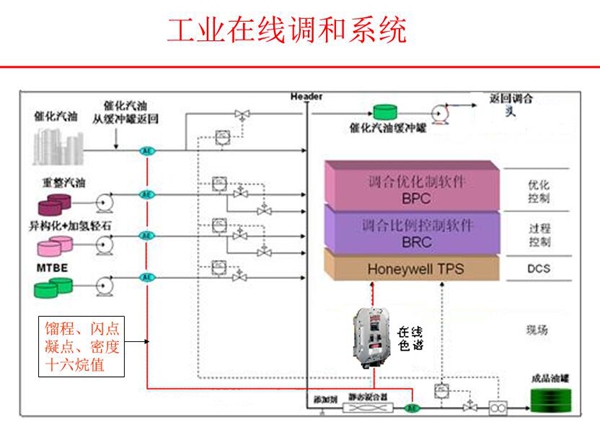 工業(yè)在線調(diào)和系統(tǒng)構成圖