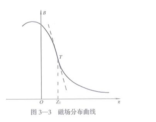 磁場(chǎng)分布曲線