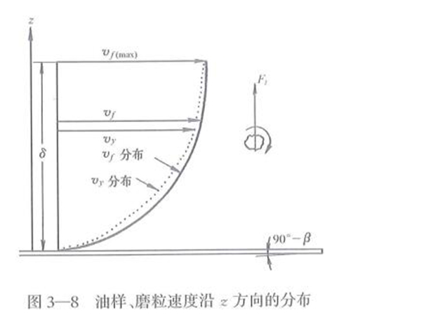 油樣、磨粒速度沿Z方向的分布