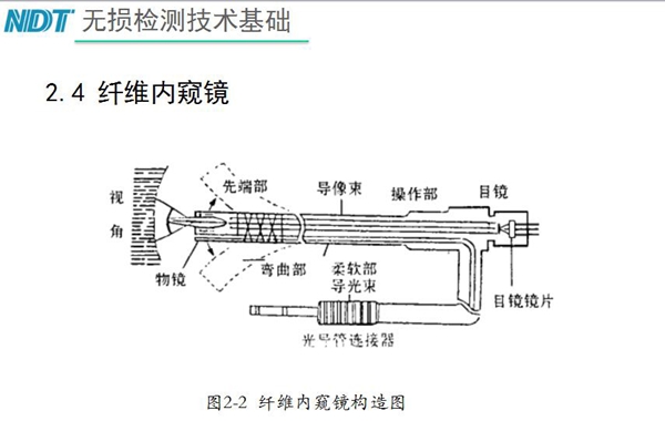纖維內(nèi)窺鏡原理構(gòu)造：由插入部（前端部、彎曲部與柔軟部）、操作部與目鏡部組成