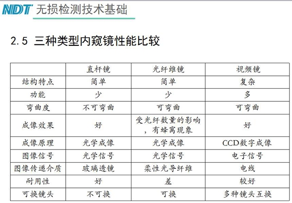三種類型內(nèi)窺鏡性能比較：直桿鏡結(jié)構(gòu)簡單、功能少，不可彎曲、成像效果好、耐用性好；工業(yè)光纖鏡可彎曲、成像效果受光纖數(shù)量影響，有蜂窩現(xiàn)象、耐用性差；工業(yè)視頻內(nèi)窺鏡結(jié)構(gòu)復(fù)雜、可彎曲、功能多、成像效果好等特點(diǎn)