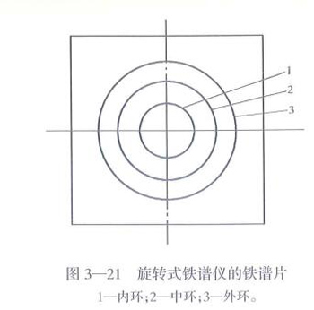 旋轉(zhuǎn)式鐵譜儀的鐵譜片：內(nèi)環(huán)、中環(huán)、外環(huán)