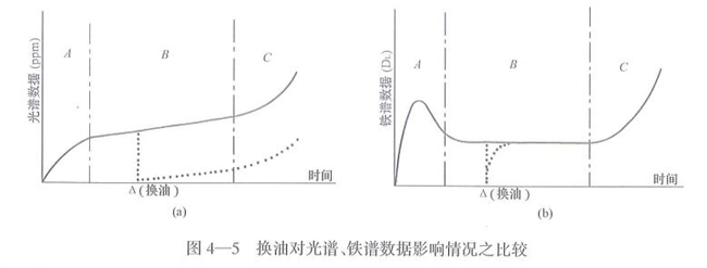 換油對(duì)光譜、鐵譜數(shù)據(jù)影響情況之比較