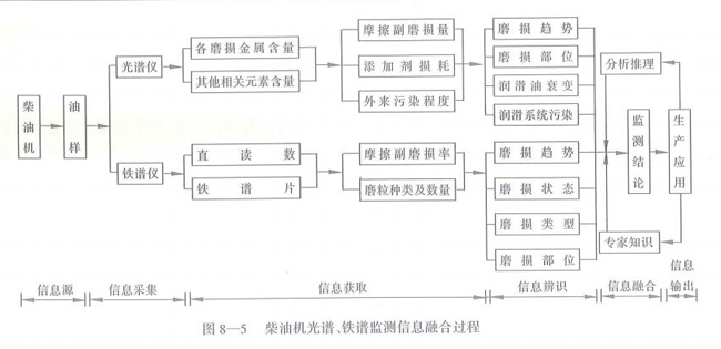 柴油機光譜、鐵譜監(jiān)測信息融合過程
