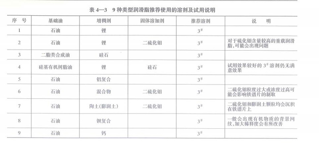 9種類型潤滑脂推薦使用的溶劑及試用說明，包括基礎(chǔ)油、石油、二脂類合成油、硅基有機(jī)樹脂油及其增稠劑、固體溶加劑、推薦溶劑等。