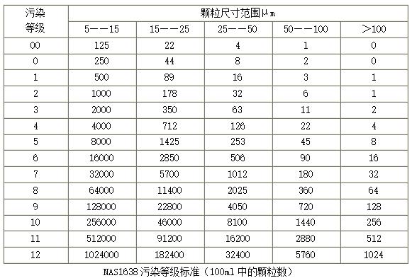 NAS1638污染等級標準（100ml中的顆粒數(shù)）