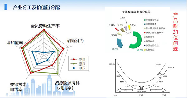 產(chǎn)業(yè)分工及價(jià)值鏈分配，全員勞動(dòng)生產(chǎn)率、增加值率、關(guān)鍵技術(shù)自給率、資源能源消耗利用率、創(chuàng)新能力等