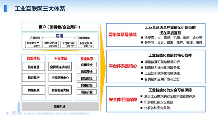 工業(yè)互聯(lián)網(wǎng)涉及的三大體系：網(wǎng)絡(luò)體系、平臺(tái)體系、安全體系，網(wǎng)絡(luò)體系是基礎(chǔ)；平臺(tái)體系是核心；安全體系是保障