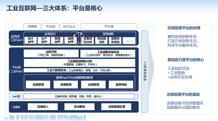 工業(yè)互聯(lián)網(wǎng)應(yīng)用層是平臺(tái)的關(guān)鍵，重構(gòu)應(yīng)用創(chuàng)新體系，打造開(kāi)放創(chuàng)新生態(tài)。形成平臺(tái)服務(wù)體系?；A(chǔ)能力是平臺(tái)的核心，邊緣層是平臺(tái)的基礎(chǔ)
