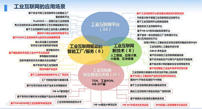 工業(yè)互聯(lián)網(wǎng)的應(yīng)用場(chǎng)景：工業(yè)互聯(lián)網(wǎng)驅(qū)動(dòng)的智能工廠/服務(wù)；人工智能、邊緣計(jì)算、大數(shù)據(jù)、區(qū)塊鏈等