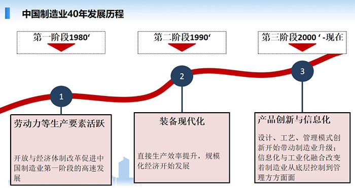 中國(guó)制造業(yè)經(jīng)歷了40年的發(fā)展歷程，分別經(jīng)歷了三個(gè)階段的發(fā)展歷程：勞動(dòng)力等生產(chǎn)要互活躍、裝備現(xiàn)代化、產(chǎn)品創(chuàng)新與信息化
