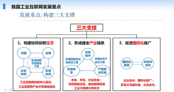 我國(guó)工業(yè)互聯(lián)網(wǎng)發(fā)展重點(diǎn)：構(gòu)建協(xié)同創(chuàng)新生態(tài)、形成健全產(chǎn)業(yè)鏈條、促進(jìn)國(guó)際化推廣三大支撐。