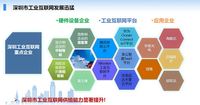 深圳市工業(yè)互聯(lián)網(wǎng)發(fā)展迅猛：硬件設(shè)備企業(yè)、工業(yè)互聯(lián)網(wǎng)平臺(tái)、大量應(yīng)用于企業(yè)，如華為、華星光電、海能達(dá)等