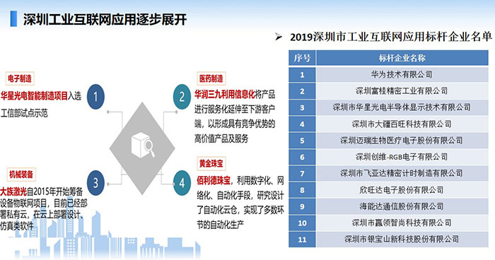 深圳工業(yè)互聯(lián)網(wǎng)應(yīng)用逐步展開，在工業(yè)互聯(lián)網(wǎng)應(yīng)用方面涌現(xiàn)多家如華為、深圳富桂精密、深圳華星光電、深圳邁瑞生物醫(yī)療等一大批工業(yè)互聯(lián)網(wǎng)應(yīng)用標(biāo)桿企業(yè)