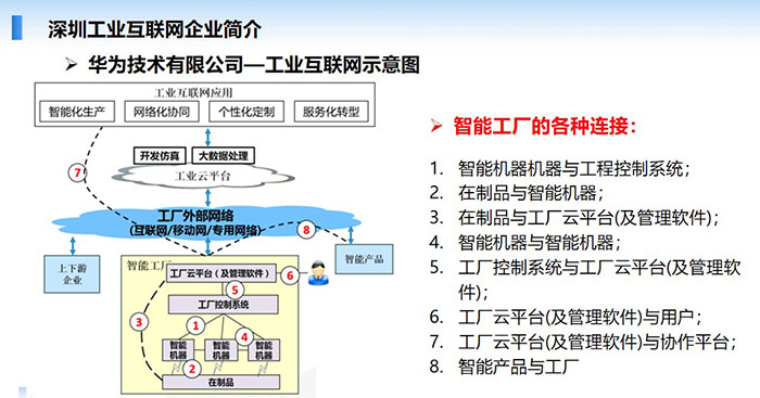 深圳工業(yè)互聯(lián)網(wǎng)企業(yè)簡介-華為技術(shù)有限公司—工業(yè)互聯(lián)網(wǎng)應(yīng)用示意，智能機(jī)器與工程控制系統(tǒng)；在制品與智能機(jī)器；在制品與工廠云平臺(tái)(及管理軟件)； 工廠控制系統(tǒng)與工廠云平臺(tái)(及管理軟件)等