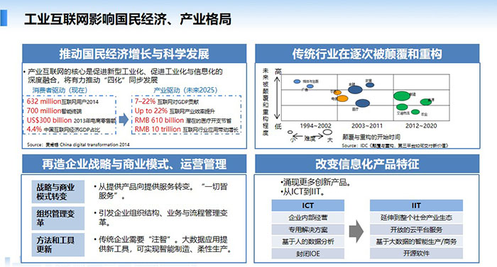 工業(yè)互聯(lián)網(wǎng)影響國民經(jīng)濟(jì)、產(chǎn)業(yè)格局，推動國民經(jīng)濟(jì)增長與科學(xué)發(fā)展，傳統(tǒng)行業(yè)在逐次被顛覆和重構(gòu)，再造企業(yè)戰(zhàn)略與商業(yè)模式、運(yùn)營管理， 改變信息化產(chǎn)品特征。