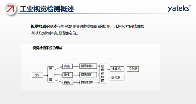 視覺檢測的基本任務就是要實現(xiàn)物體缺陷的檢測、幾何尺寸的精確檢測以及對物體完成精確定位。視覺檢測系統(tǒng)由光源、場景 鏡頭、攝像器件、圖像存儲提取、計算機、監(jiān)視器、控自器等組成。