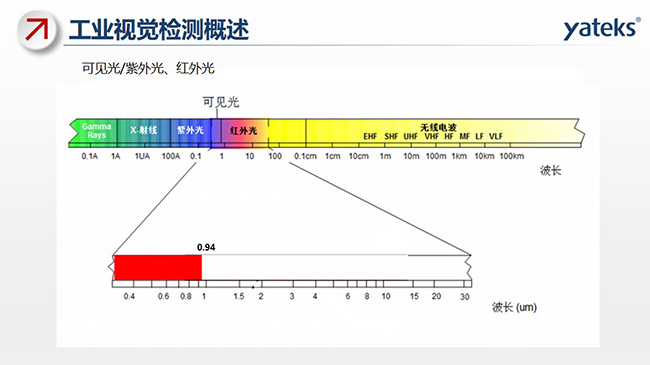 光線包含：可見光、紫外光、紅外光及無線電波等，不同的組成部分對應不同的波長