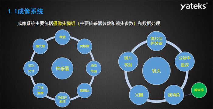 工業(yè)內窺鏡成像系統(tǒng)主要包括攝像頭模組（主要傳感器參數(shù)和鏡頭參數(shù)）和數(shù)據(jù)處理，傳感器主要包含：感光度、像素、靈敏度 、動態(tài)范圍、信噪比、色彩還原性、工作溫度等指標；攝像頭模組主要包括：鏡片保護裝置、分辨率景深、視場角、光圈、鏡片類別等