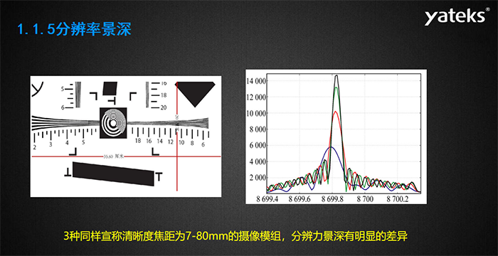 光學鏡頭的設計景深與景深調節(jié)——亞泰實際景深調節(jié)（基于1951測試卡），亞泰5-80mm鏡頭模組分辨率標準