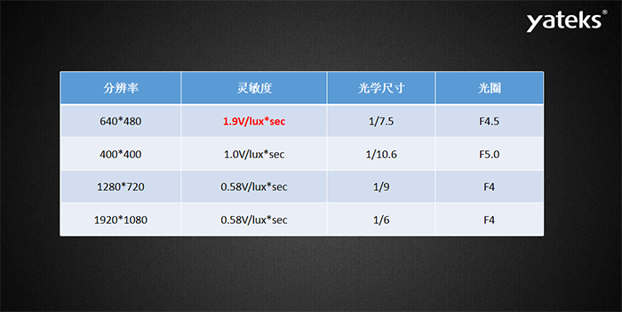 內窺鏡鏡片類別分為玻璃鏡片和塑料鏡片，鏡片結構有：1P，2P，1G1P，1G3P，2G2P，4G等。透鏡越多，成本呈現(xiàn)指數(shù)級增長；玻璃鏡片：優(yōu)點：光學特性好，硬度高、相對耐磨（耐用和堅固），耐高溫，化學性質穩(wěn)定，耐腐蝕。缺點：重、抗沖擊力相對比較弱 、受到溫差變化時容易起霧。塑料鏡片：缺點：樹脂鏡片的老化程度要比玻璃嚴重
