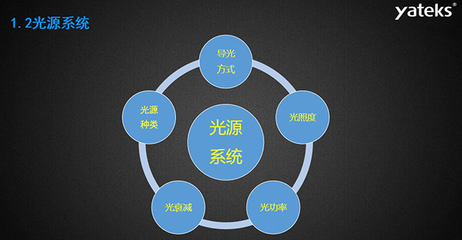 工業(yè)內(nèi)窺鏡的光源系統(tǒng)主要包含：導(dǎo)光方式、光照度、光源種類、光衰減和光功率