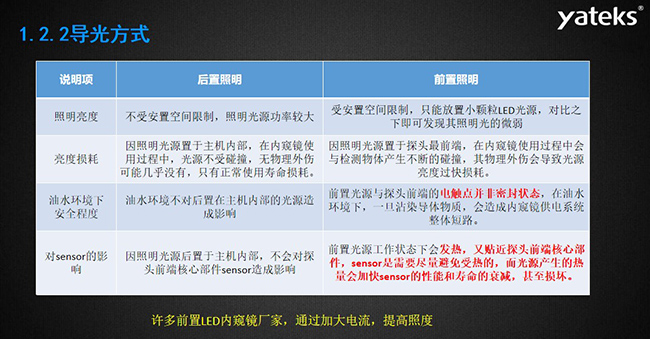 導(dǎo)光方式幾個(gè)常見影響因素：照明亮度、亮度損耗、油水環(huán)境下安全程度，許多前置LED內(nèi)窺鏡廠家，通過加大電流，提高照度， 因照明光源置于主機(jī)內(nèi)部，在內(nèi)窺鏡使用過程中，光源不受碰撞，無物理外傷可能幾乎沒有，只有正常使用壽命損耗。 油水環(huán)境不對后置在主機(jī)內(nèi)部的光源造成影響，前置光源與探頭前端的電觸點(diǎn)并非密封狀態(tài)， 在油水環(huán)境下，一旦沾染導(dǎo)體物質(zhì)，會(huì)造成內(nèi)窺鏡供電系統(tǒng)整體短路。