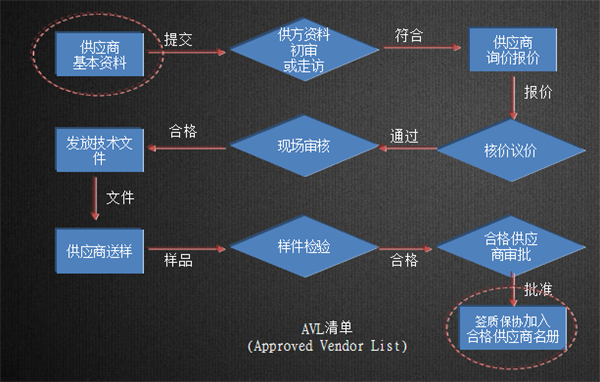 亞泰光電供應商選擇流程經(jīng)過資料審查、現(xiàn)場考察、提價議價等十個環(huán)節(jié)