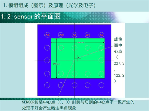 sensor的平面圖：成像中心點(diǎn)，SENSOR封裝中心點(diǎn)（0，0）封裝與切割的中心點(diǎn)不一致產(chǎn)生的 處理不好會(huì)產(chǎn)生暗邊黑角現(xiàn)象