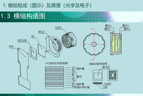 內(nèi)窺鏡構(gòu)造圖，從圖中可知內(nèi)窺鏡模組結(jié)構(gòu)包含：FPC結(jié)構(gòu)及材質(zhì)說(shuō)明、保護(hù)膜（ 不繡鋼片和補(bǔ)強(qiáng)）、基材、感光區(qū)、鏡片1、鏡片2、鏡片3、鏡片4等。