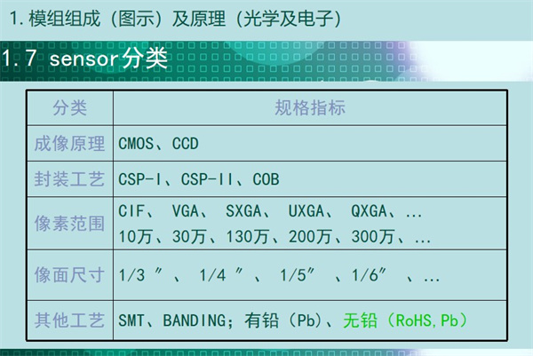 sensor分類：成像原理	CMOS、CCD 封裝工藝	CSP-I、CSP-II、COB 像素范圍	CIF、 VGA、 SXGA、 UXGA、 QXGA、… 10萬(wàn)、30萬(wàn)、130萬(wàn)、200萬(wàn)、300萬(wàn)、… 像面尺寸	1/3 ″、 1/4 ″、 1/5″ 、1/6″ 、… 其他工藝	SMT、BANDING；有鉛（Pb)、無(wú)鉛（RoHS,Pb）