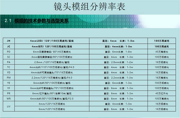 內(nèi)窺鏡鏡頭模組有著各種各樣的分辨率：4mmLED/ 120°/100萬(wàn)高感光/直視、6mm雙攝像模組/ 80°/45萬(wàn)高感光、6mm光纖/90°/100萬(wàn)低感光/直視等