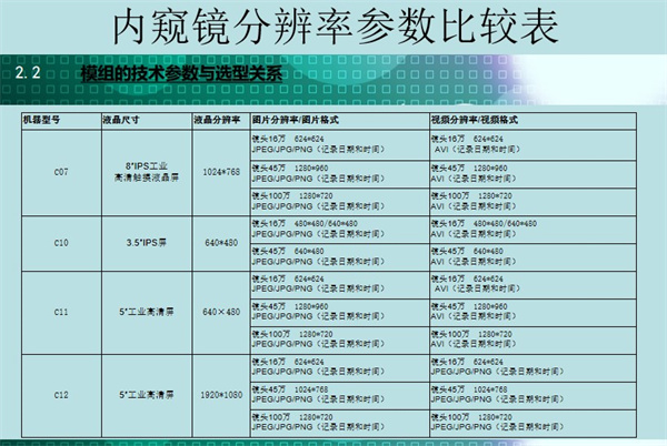 亞泰光電自主研發(fā)各系列工業(yè)內(nèi)窺鏡分辨率參數(shù)對(duì)比表