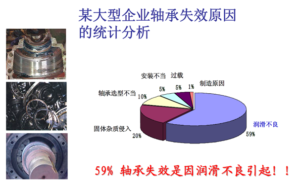 某大型企業(yè)軸承失效原因的統(tǒng)計分析：59%的軸承失效是因潤滑不良引起！