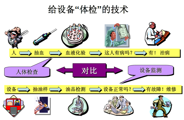 油品監(jiān)測技術(shù)：給設(shè)備“體檢”的技術(shù)