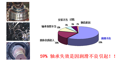 59%軸承失效是因潤滑不良引起！！