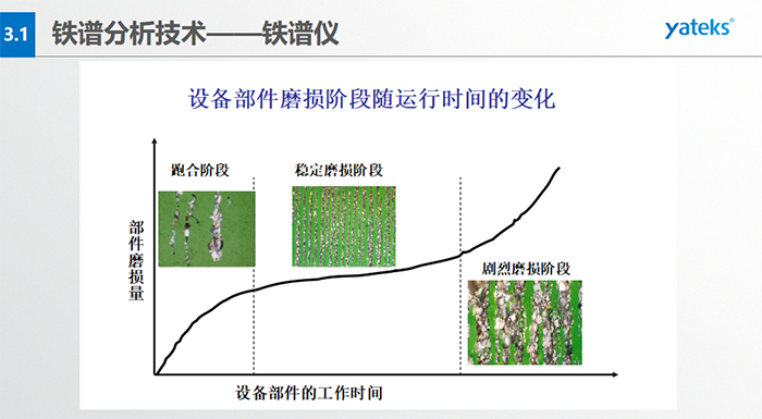 分析式鐵譜儀：利用高梯度磁場，將油液中的磨粒分離出來，按規(guī)則排列沉積在鐵譜基片上；借助于顯微鏡，分析磨粒的數(shù)量、 尺寸分布、成分、類型等，進(jìn)而確定設(shè)備磨損的狀況。直讀式鐵譜儀：利用高梯度磁場，將油液中的磨粒分離并按大小排列于沉積沉積管； 借助于光密度計(jì)，測定所沉積大小磨粒的濃度，進(jìn)而確定設(shè)備的磨損程度。旋轉(zhuǎn)式鐵譜儀：利用離心力和磁場力聯(lián)合作用， 將油液中的磨粒分離出來，呈輻射線狀按大小排列于鐵譜基片；借助于顯微鏡，分析磨粒的數(shù)量、尺寸、成分、類型等，進(jìn)而確定設(shè)備磨損的狀況。
