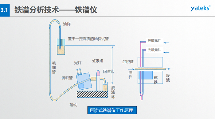 旋轉(zhuǎn)式鐵譜儀工作原理：輸油裝置、鐵譜基片、反射式光密度探測頭器、顯微放大CCD、密封圈、磁鐵等